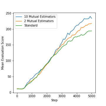More mutually-learning agents leads to better learning
